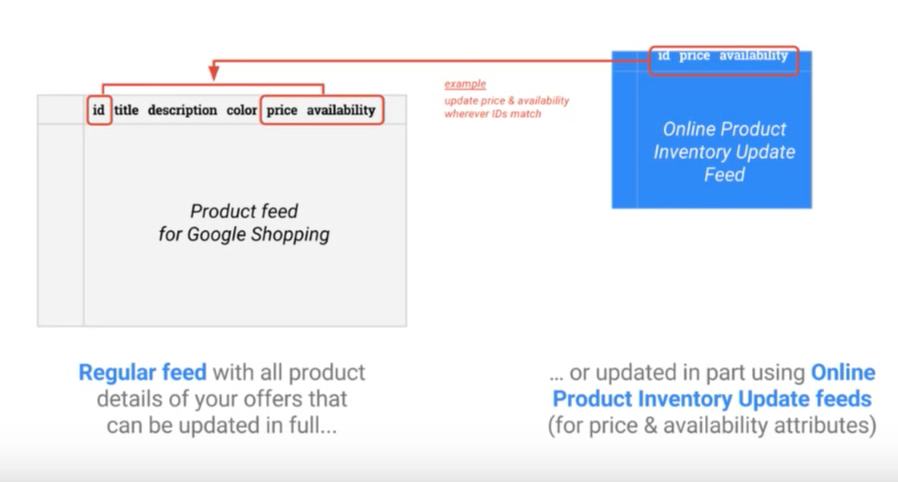 Google Product Feed types