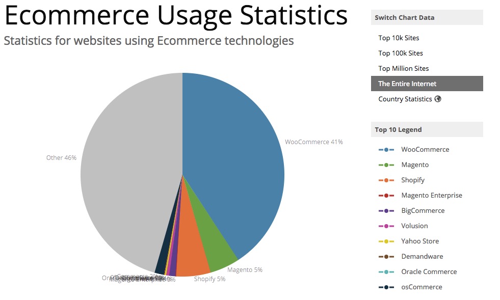 WordPress + WooCommerce e-commerce usage statistics