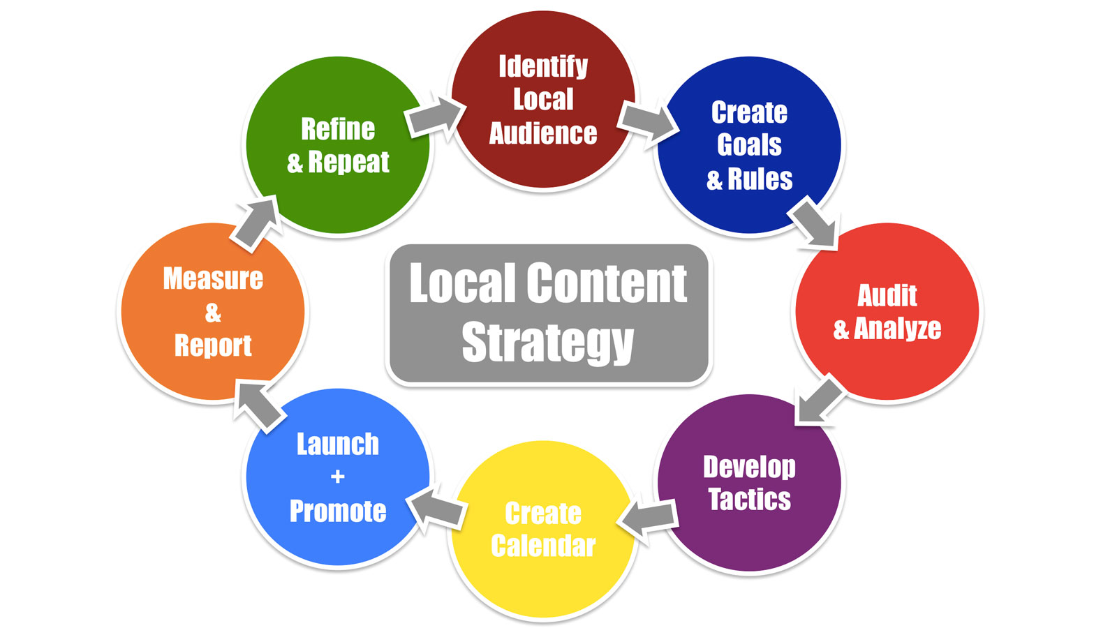 Local SEO content strategy